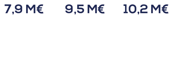 évolution du chiffre d'affaires Abaques
