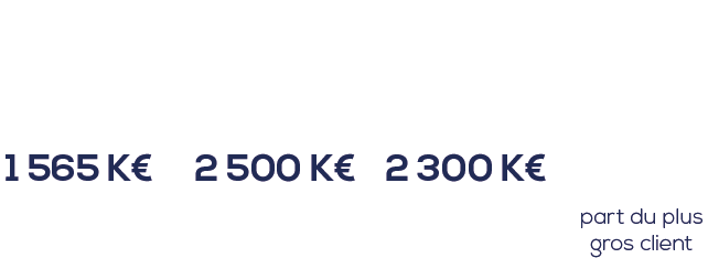 évolution fonds propres Abaques