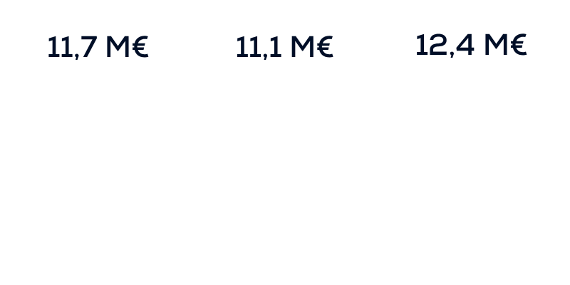 évolution du chiffre d'affaires Abaques