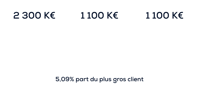 évolution fonds propres Abaques